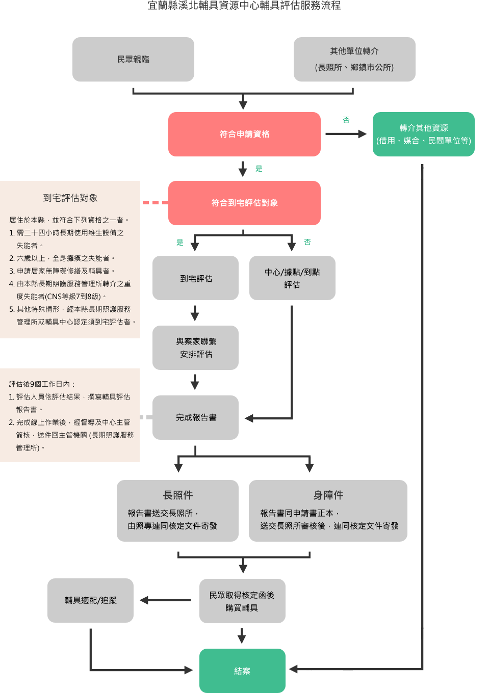 宜蘭縣輔具資源中⼼輔具評估服務流程圖.jpg