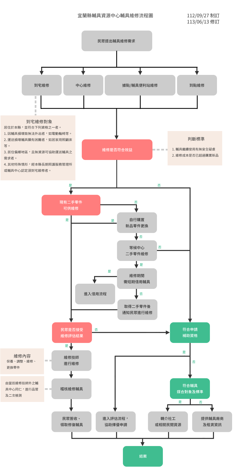 宜蘭縣輔具資源中心維修服務流程圖.jpg