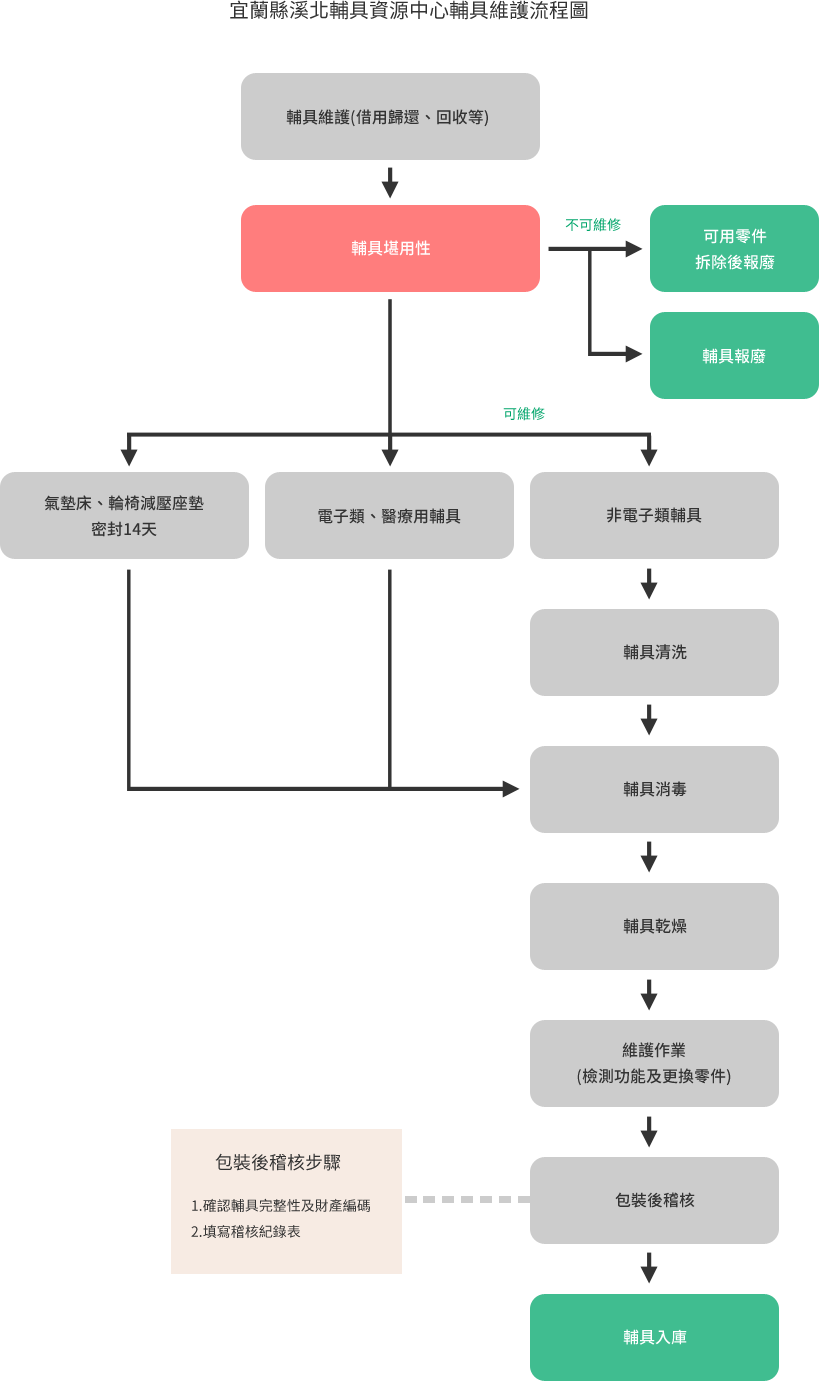 宜蘭縣輔具資源中心輔具維護流程圖.jpg